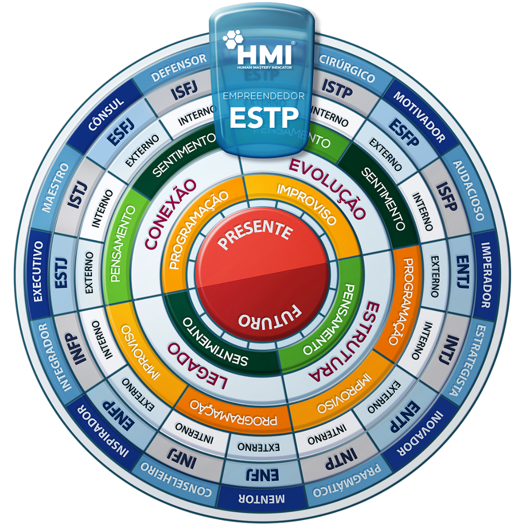Mandala HMI do perfil ESTP (O Empreendedor)