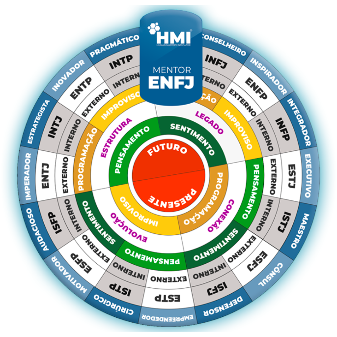 Mandala HMI com os 16 perfis
