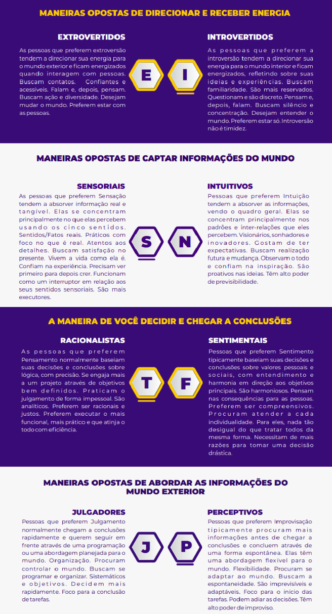 Quatro eixos de preferência: E e I, S e N, T e F, J e P