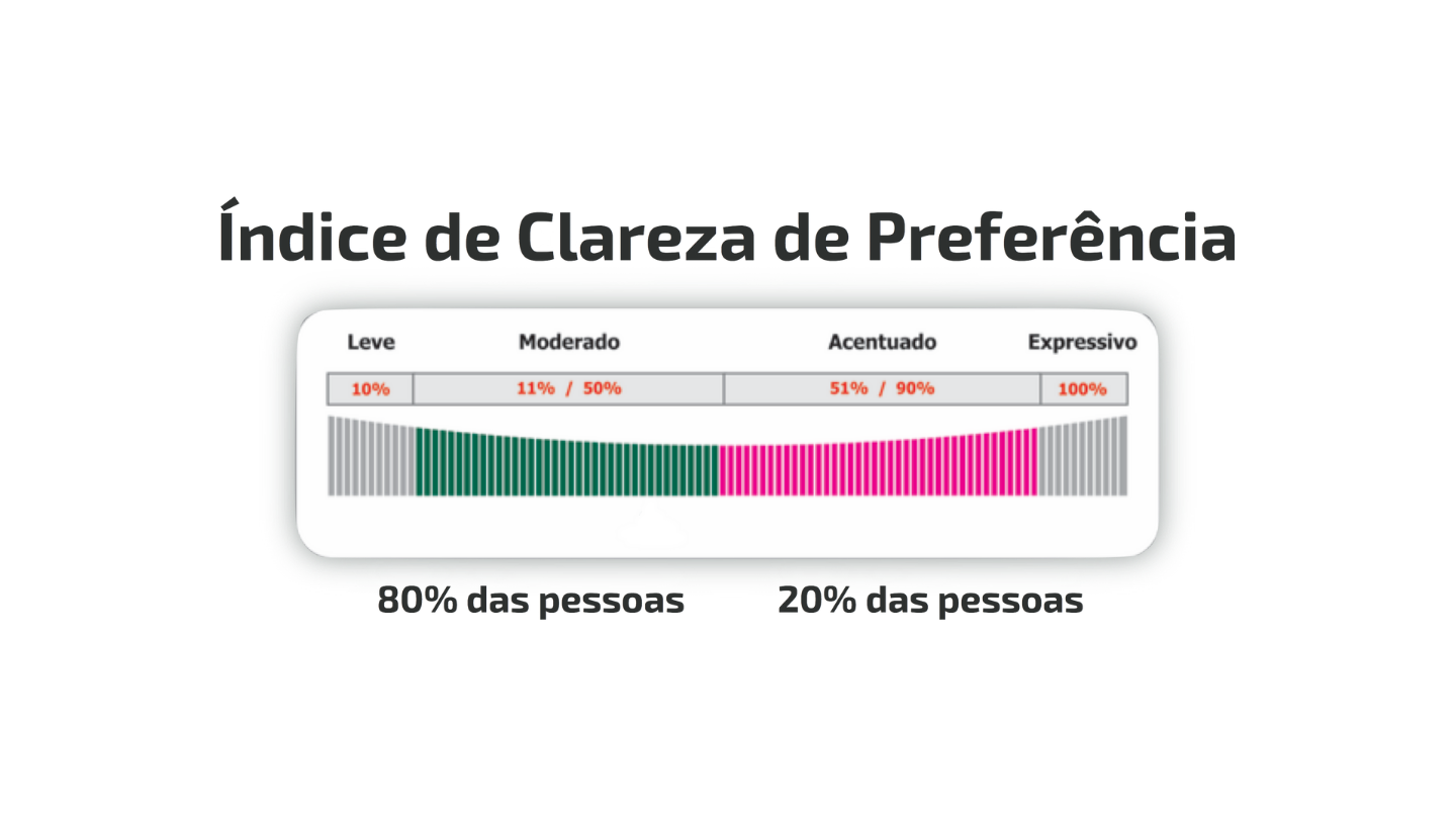 Régua de intensidade do HMI com os níveis leve, moderado, acentuado e expressivo